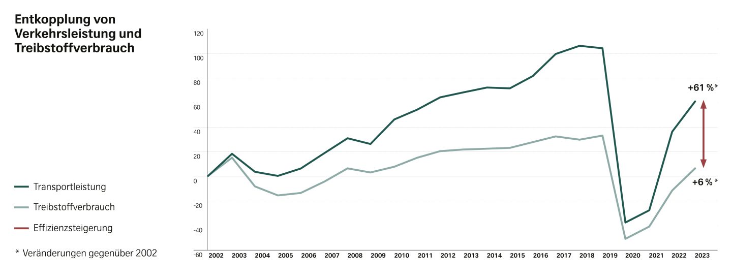 Entkopplung von Verkehrsleistung und Treibstoffverbrauch